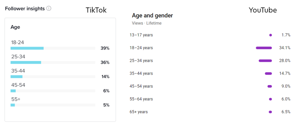Age demographics of TikTok and YouTube followers/viewers. Most viewers are between 18-24 years old, or 35-34 years old.